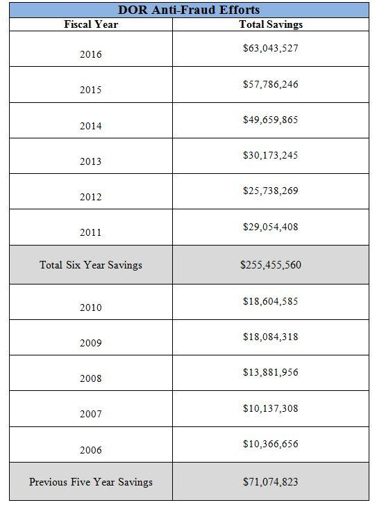 DOR Savings